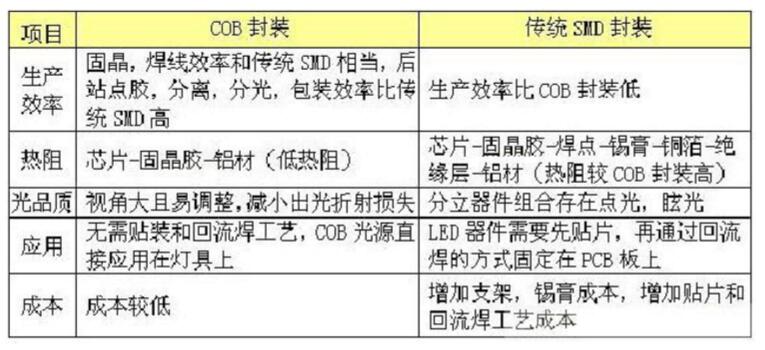 cob封装和smd封装的区别